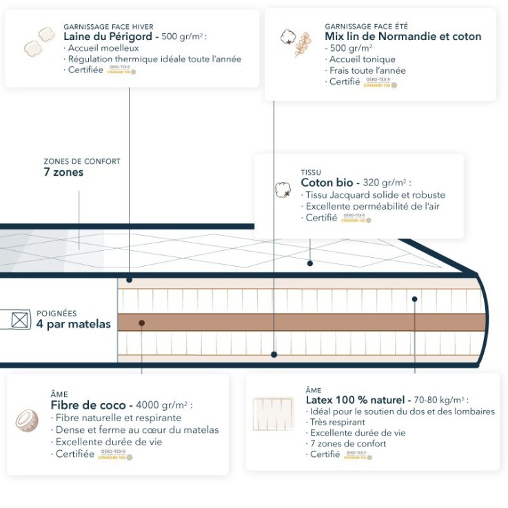 Matelas 100 % naturel latex et fibre de coco - très ferme