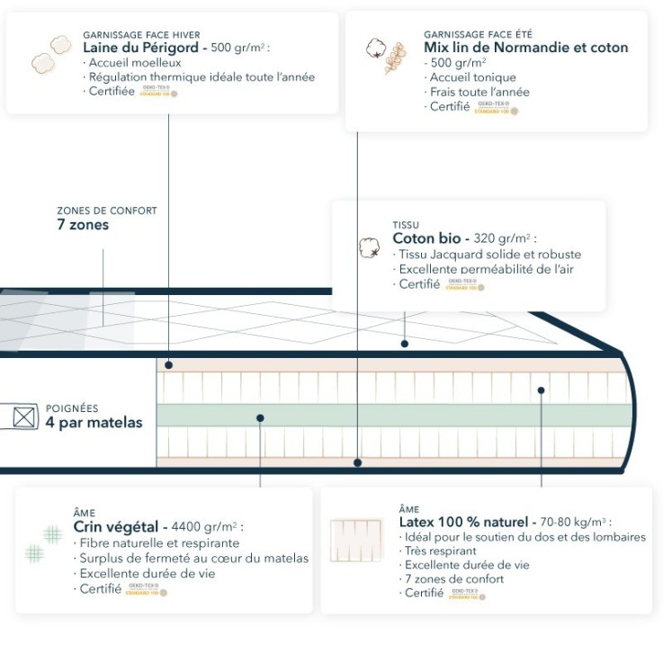 Matelas 100 % naturel latex et fibre végétale - ferme