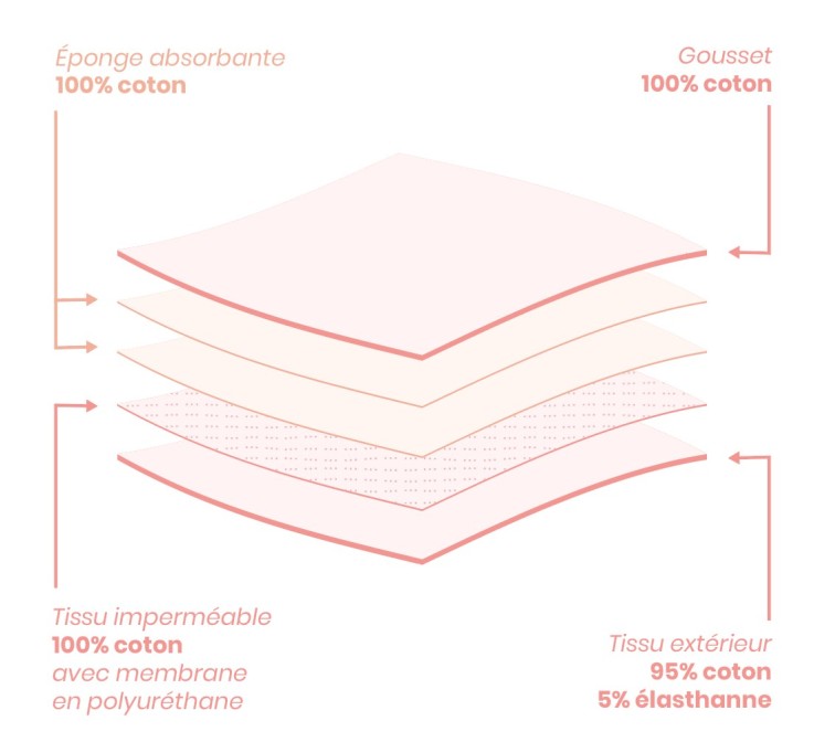 Culotte Menstruelle Taille Haute - Flux Abondant Gots Fleurs Violettes