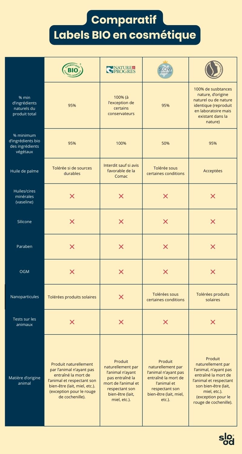 Comparatif  Labels BIO en cosmétique